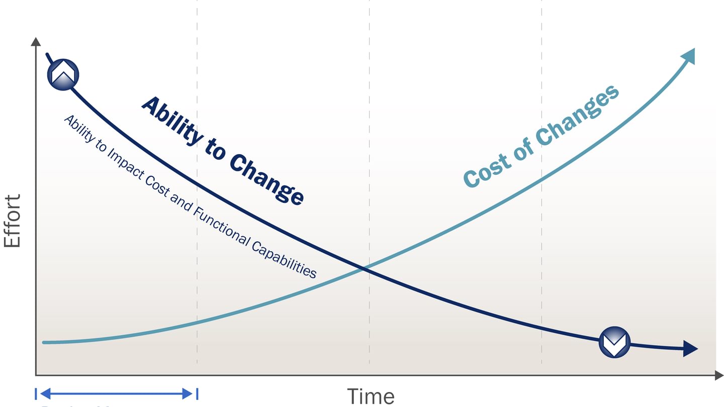 Design Management Graph